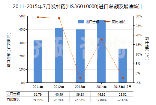 2011-2015年7月發(fā)射藥(HS36010000)進口總額及增速統(tǒng)計